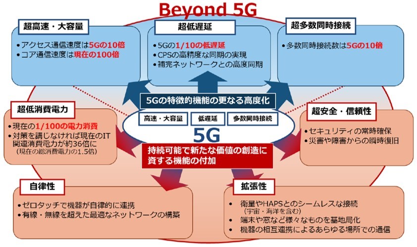 Beyond 5G