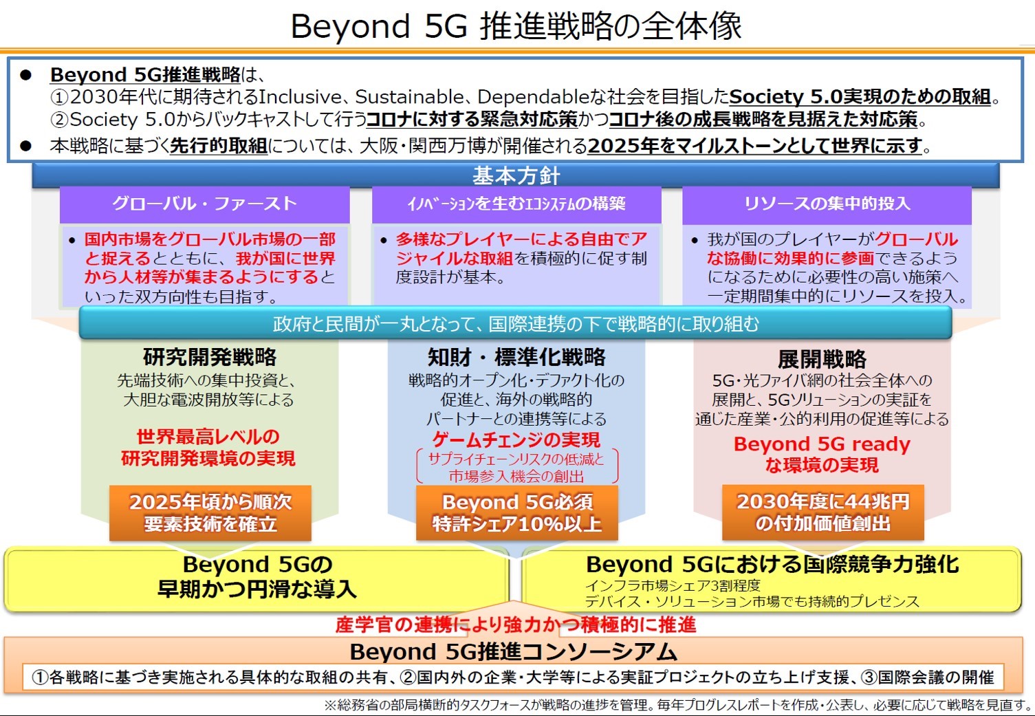 Beyond 5G 推進戦略の全体像