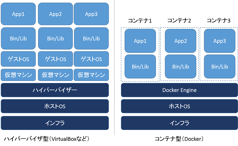 dockerとhv