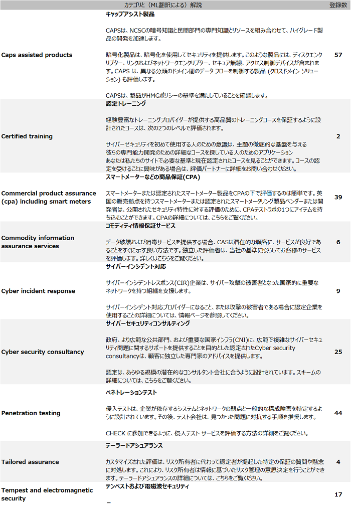 カテゴリと解説