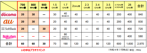 参考①：携帯電話用周波数の割当状況