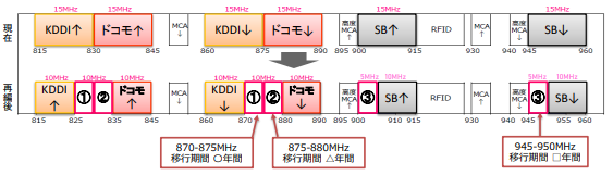 参考②：プラチナバンドの再割当てにおける移行期間の設定イメージ