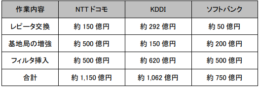 参考③プラチナバンドの再割当てに係る作業と費用（各社ヒヤリング資料抜粋）