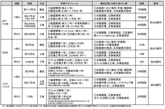 参考④各社レピータ交換作業詳細