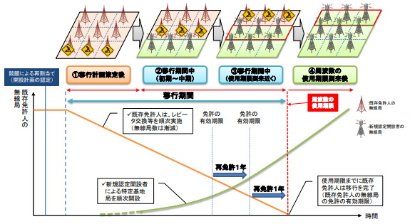 参考⑤標準的な移行期間を超える場合の周波数帯移行イメージ