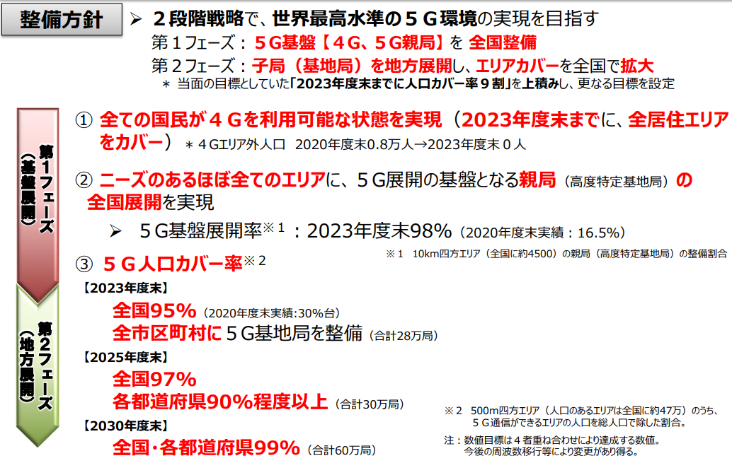 参考⑥デジタル田園都市国家インフラ整備計画 5G整備方針