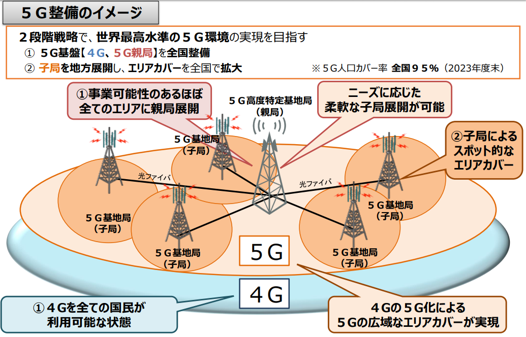 参考⑥デジタル田園都市国家インフラ整備計画 5G整備方針