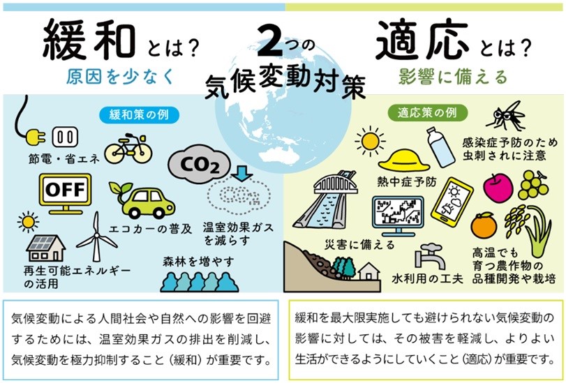 気候変動を抑える対策を”緩和“、気候変動の影響による被害を回避・軽減する対策を“適応”