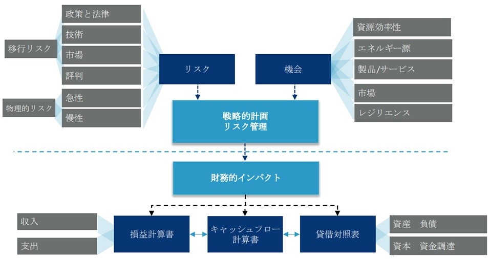 最終報告書　気候関連財務情報開示タスクフォースによる提言