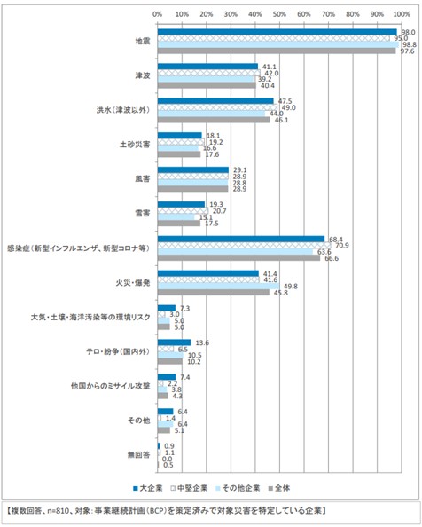 令和３年度 企業の事業継続及び防災の取組に関する実態調査