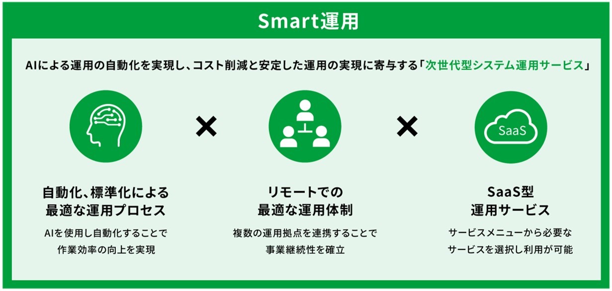 Smart運用