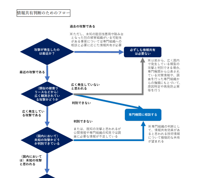 情報共有判断のためのフロー（前半抜粋）