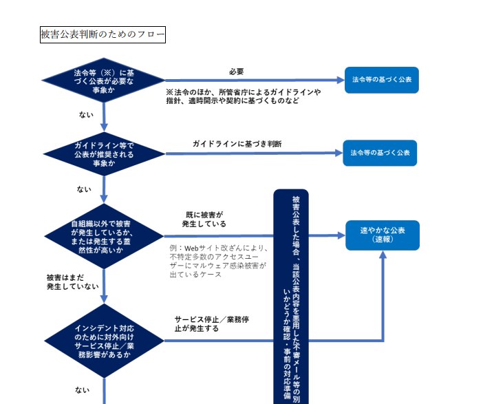 被害公表判断のためのフロー（前半抜粋）