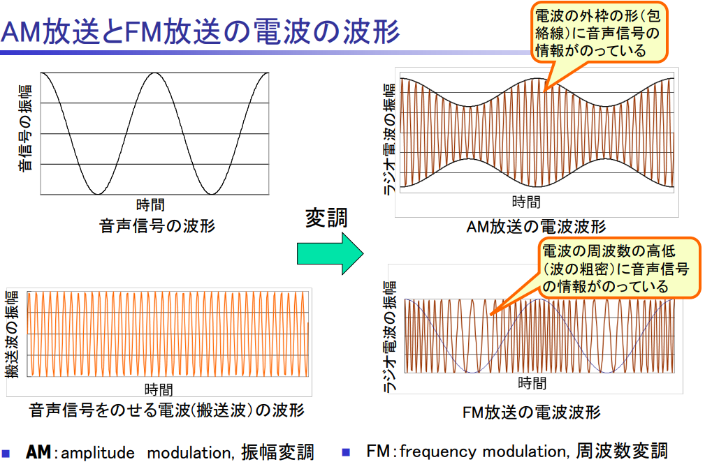 【参考①：AM放送とFM放送の電波の波形】