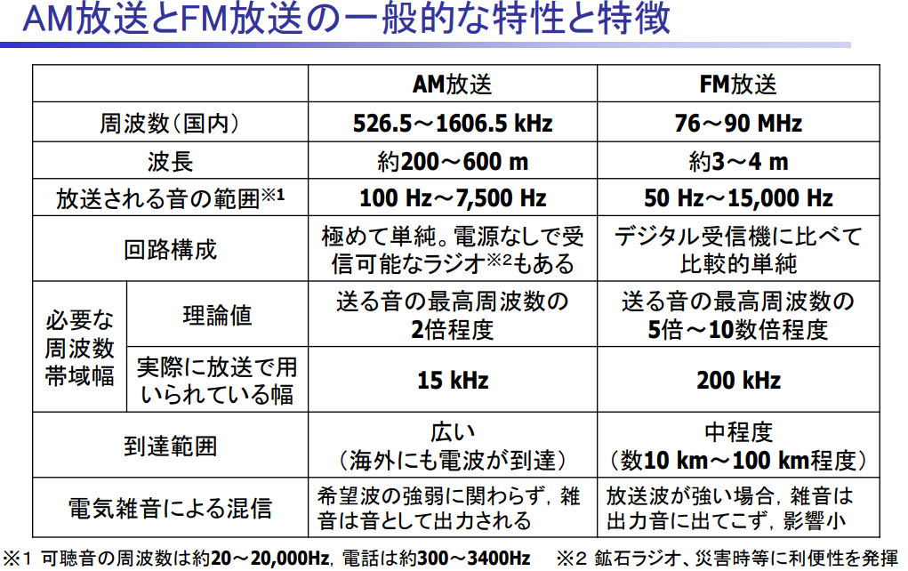 【参考①：AM放送とFM放送の電波の波形】