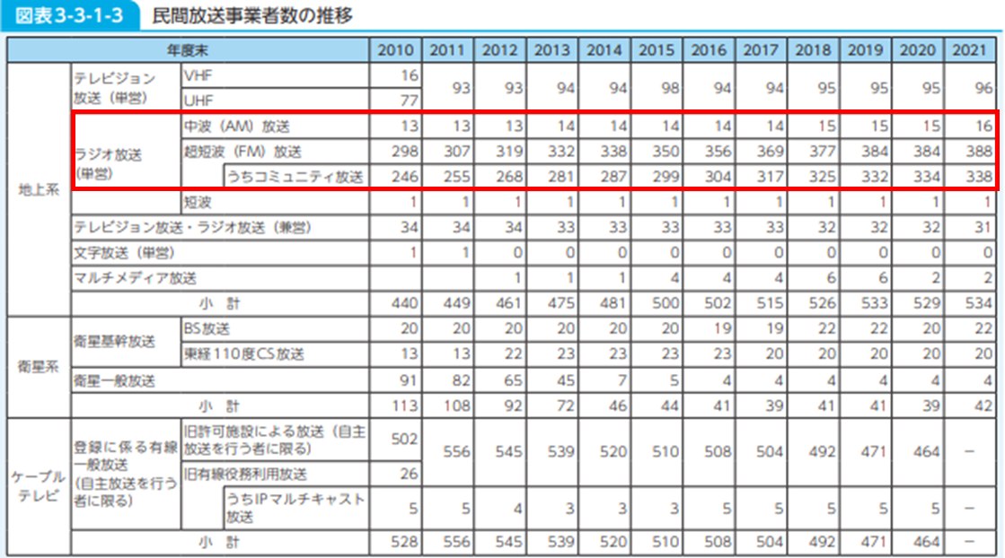 【参考⑥民間放送事業者数の推移】