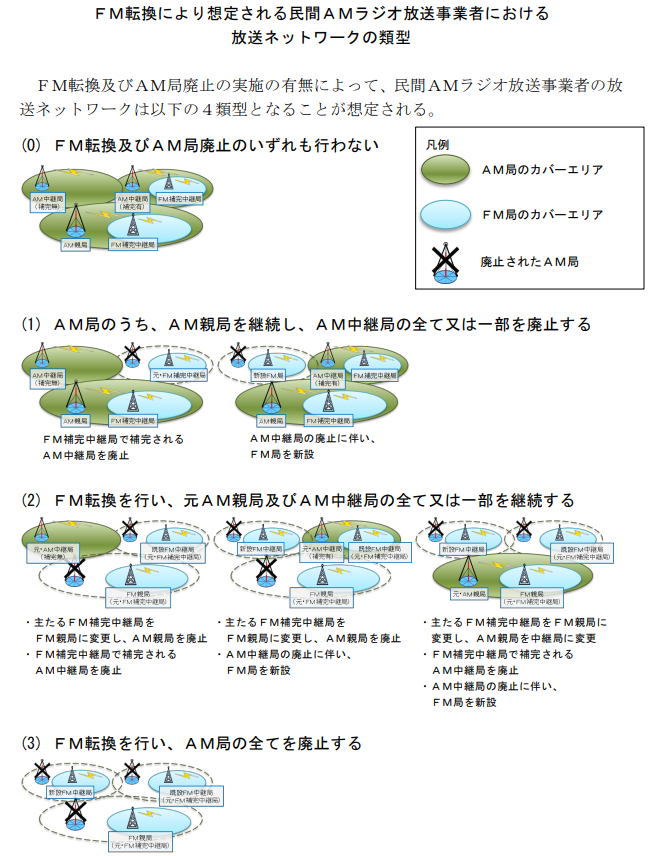 【参考⑦ 民間AMラジオ放送事業者における放送ネットワークの類型】