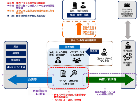 参考④：サイバー攻撃被害に係る情報の共有・公表ガイダンスのスコープ