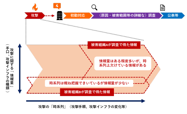 参考⑦：攻撃に対する調査情報のイメージ