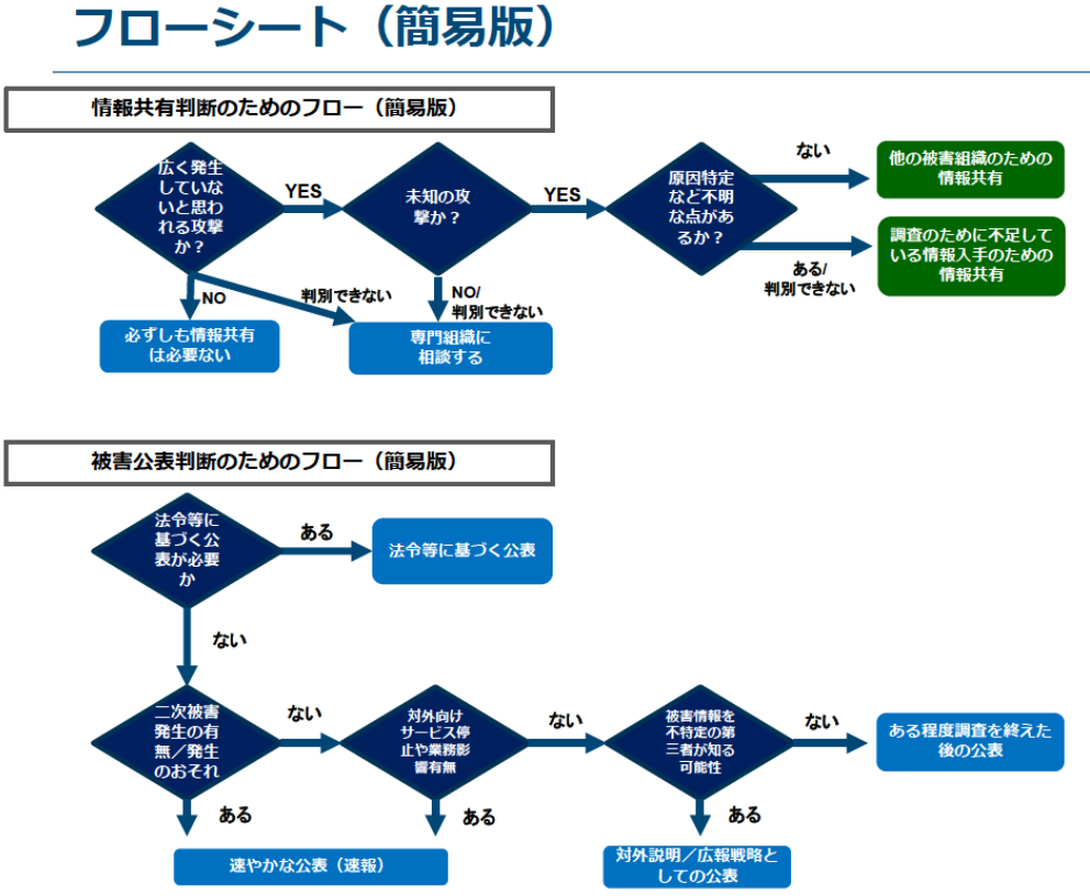 参考⑩：情報共有・公開判断のためのフロー