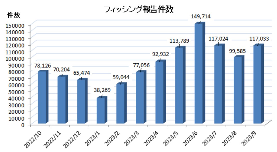 フィッシング報告件数