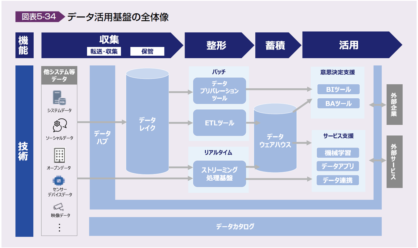 IPA「DX白書2023 」