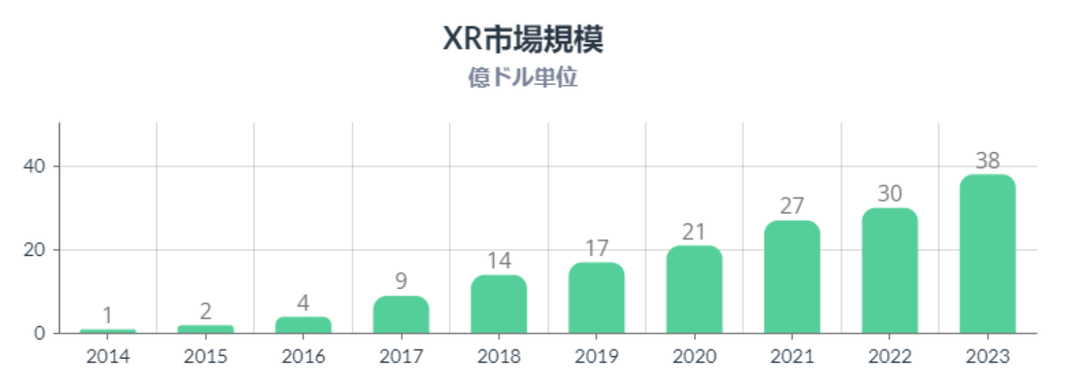 XR市場規模