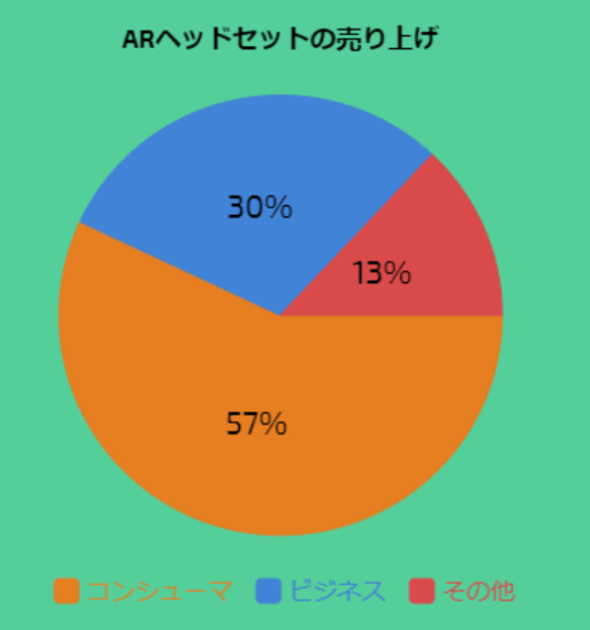 ARヘッドセットの売り上げ