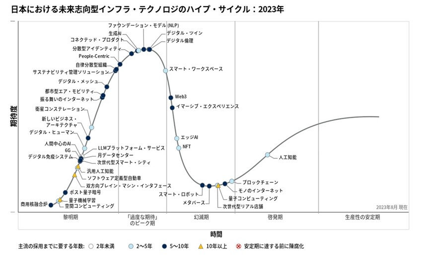 日本における未来志向型インフラ・テクノロジのハイプ・サイクル：2023年