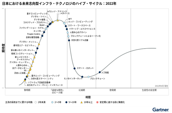 ハイプ・サイクル