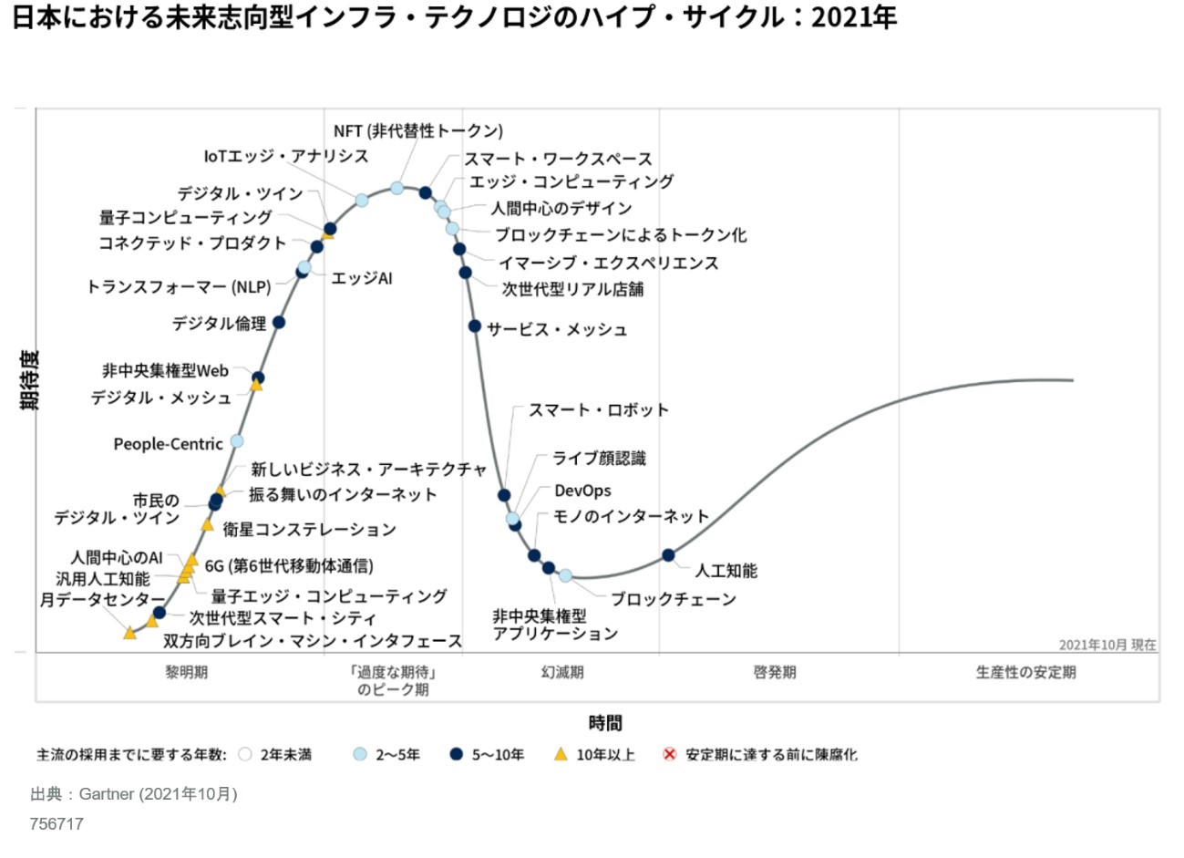 ハイプ・サイクル