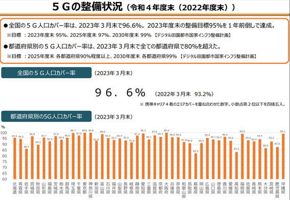 5Gの設備状況