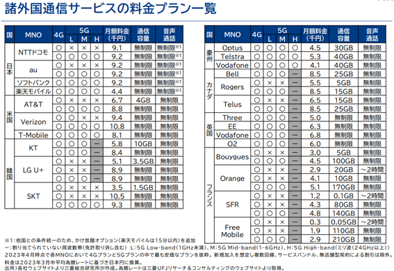 諸外国通信サービスの料金プラン