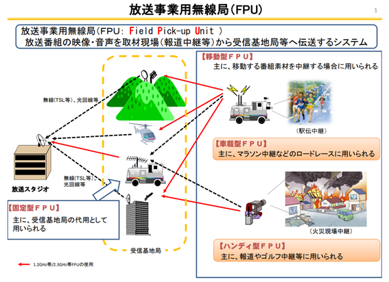 放送事業者用無線局（FPU）