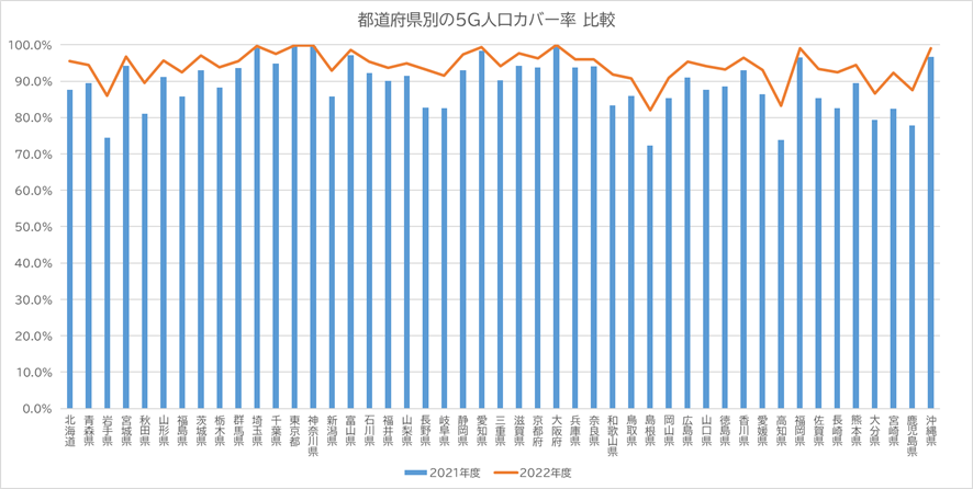 都道府県別の5G人口カバー率