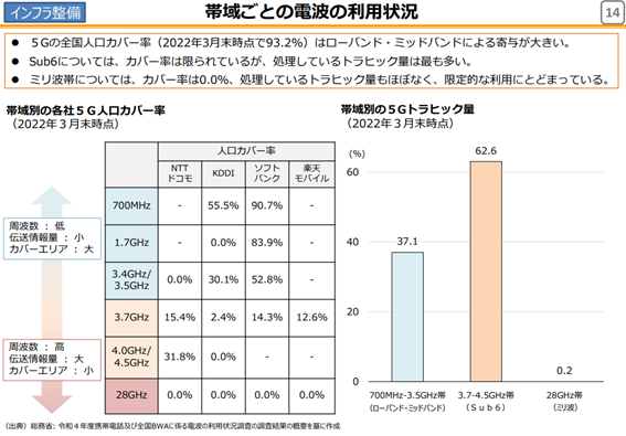 帯域ごとの人口カバー率