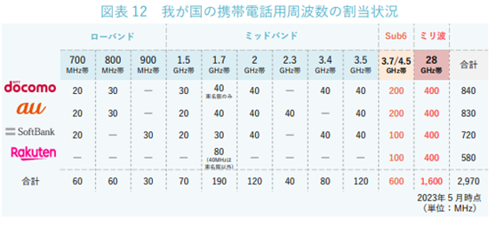 携帯電話用周波数の割当状況