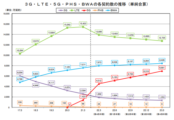 5G契約者数の推移