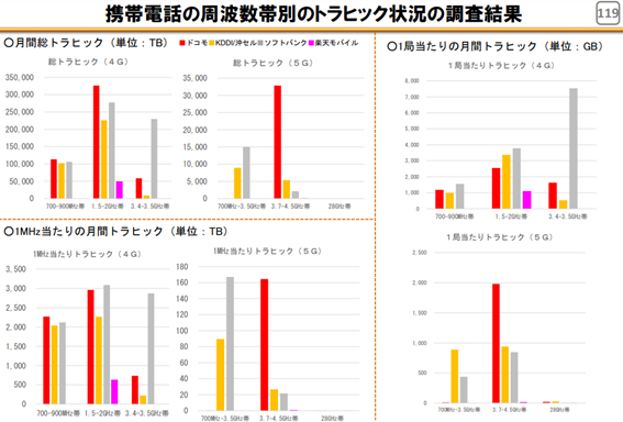 携帯電話の周波数帯別のトラヒック状況