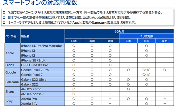 スマートフォンの対応周波数