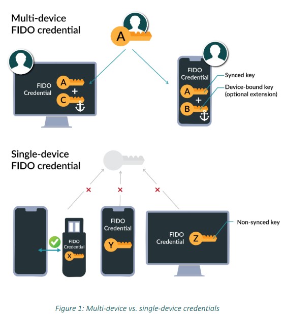 マルチデバイスFIDOクレデンシャル