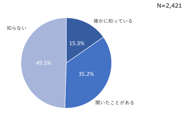 生成AIの認知率