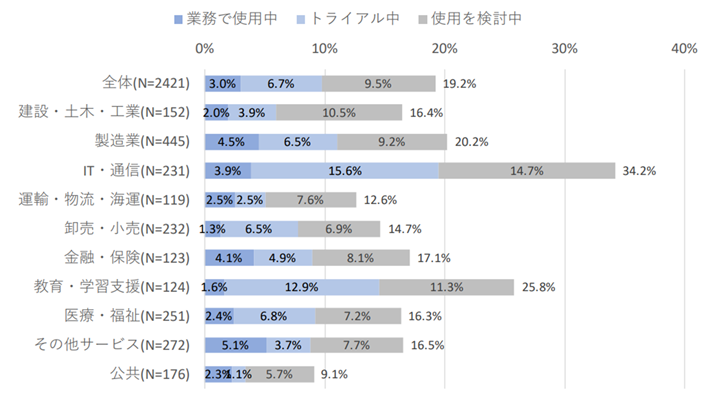 生成AIの職場における導入・検討状況