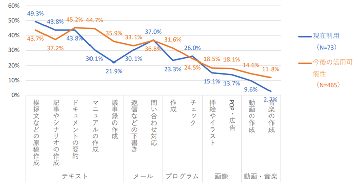 生成AIの利用用途