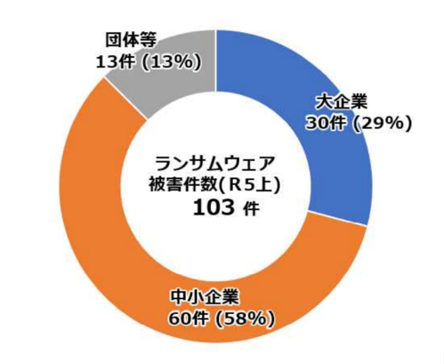 ランサムウェア被害の企業・団体等の規模別報告件数