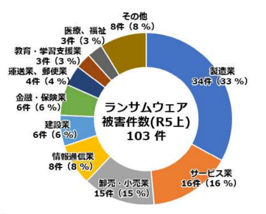 ランサムウェア被害の企業・団体等の業種別報告件数