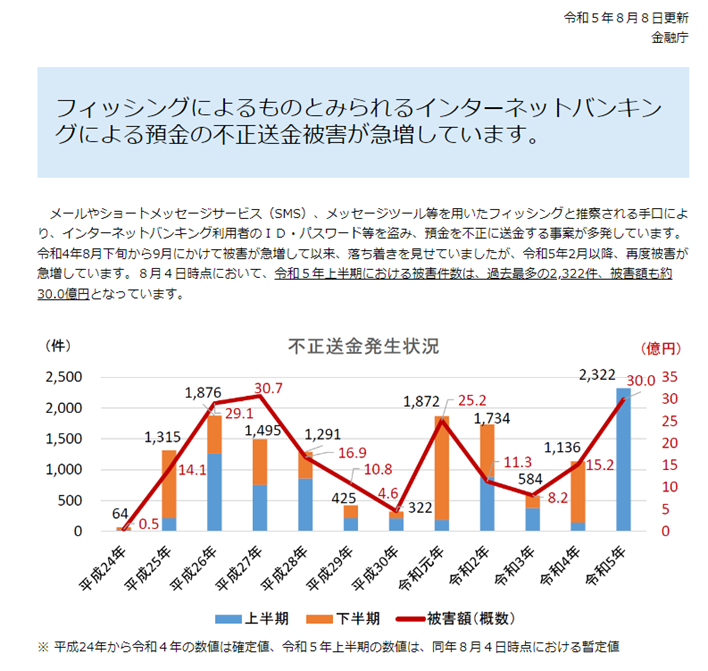 不正送金発生状況