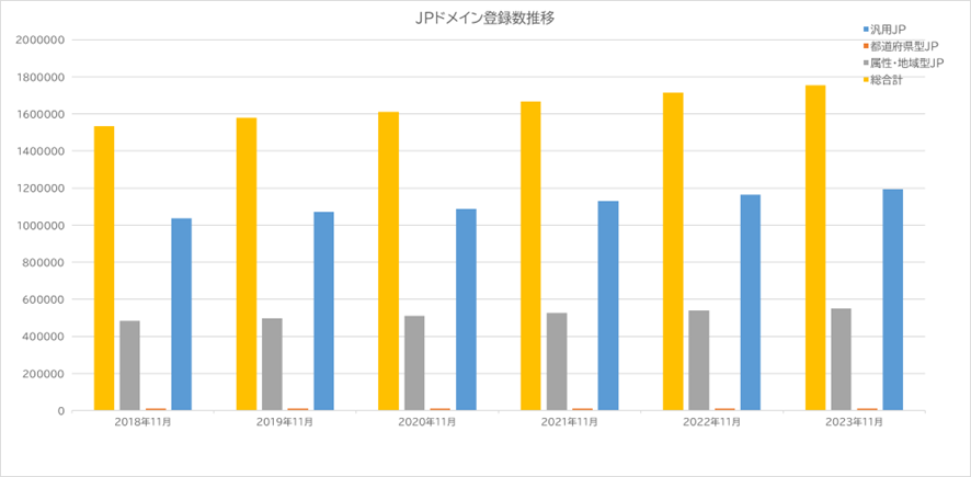 JPドメイン登録数推移