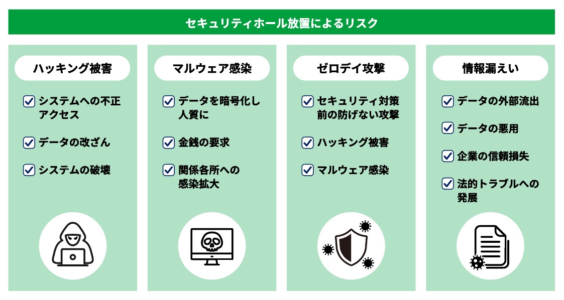 セキュリティホール放置によるリスク