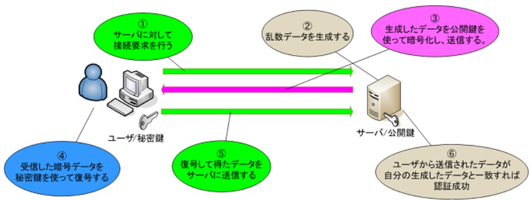 SSHにおける公開鍵認証のシーケンス図